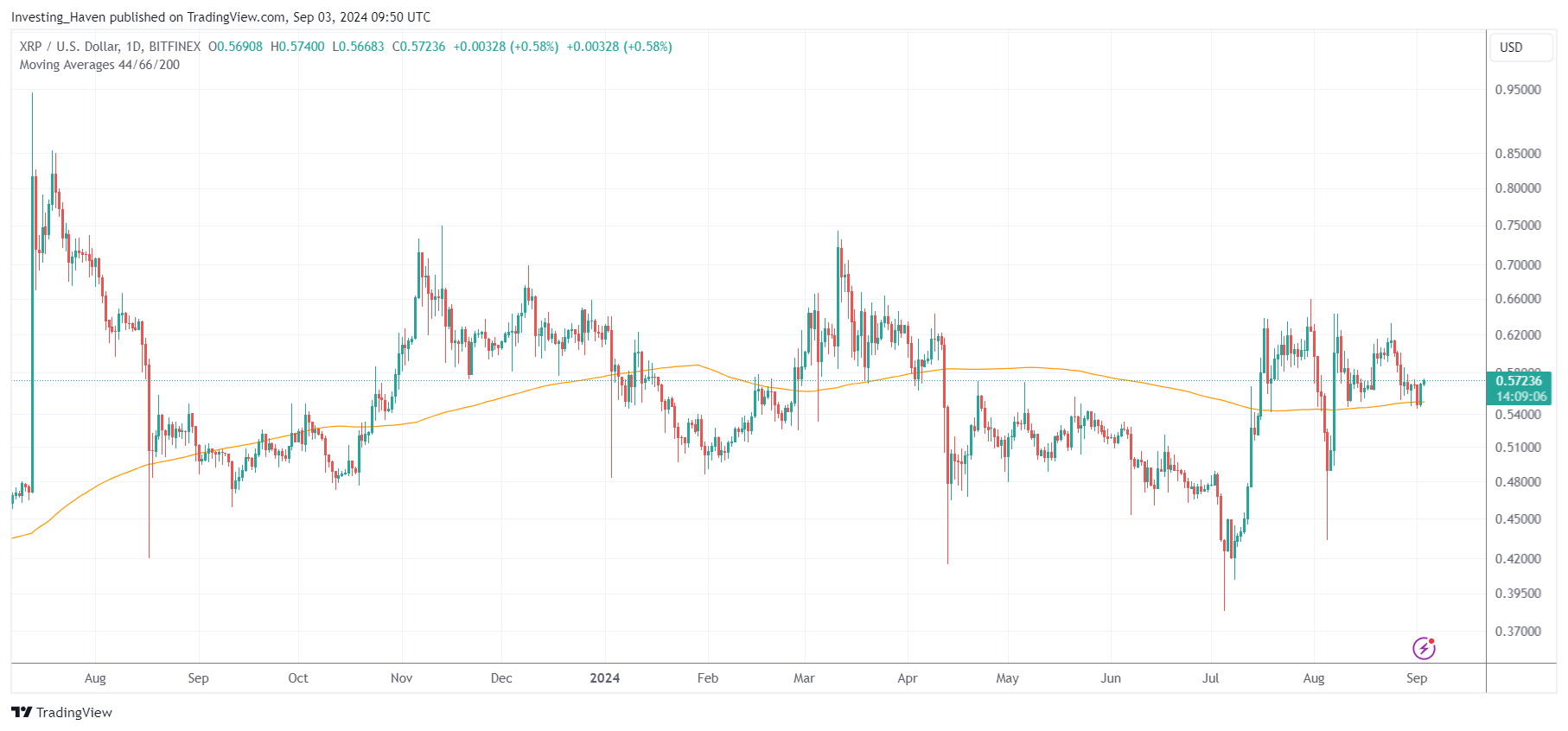 XRP above its 200 dma