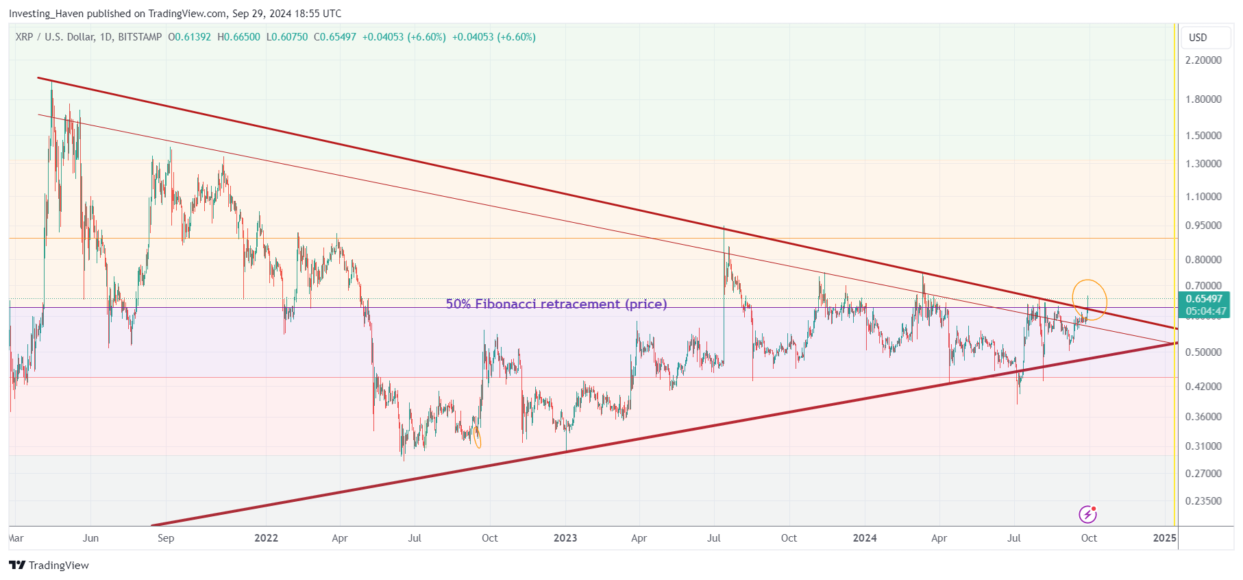 XRP price prediction 2024