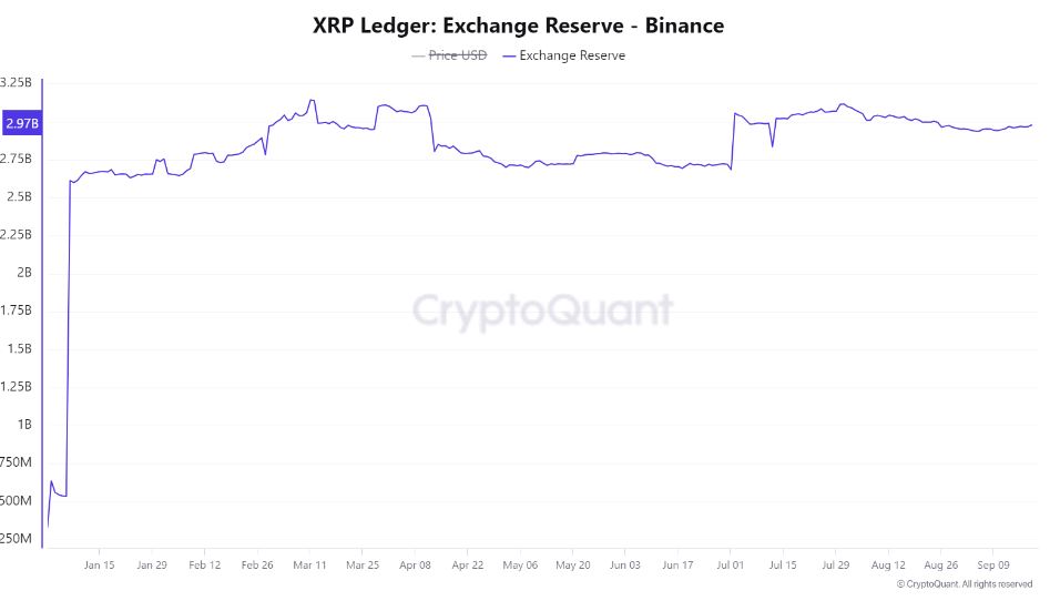 XRP exchange reserves Sept 2024