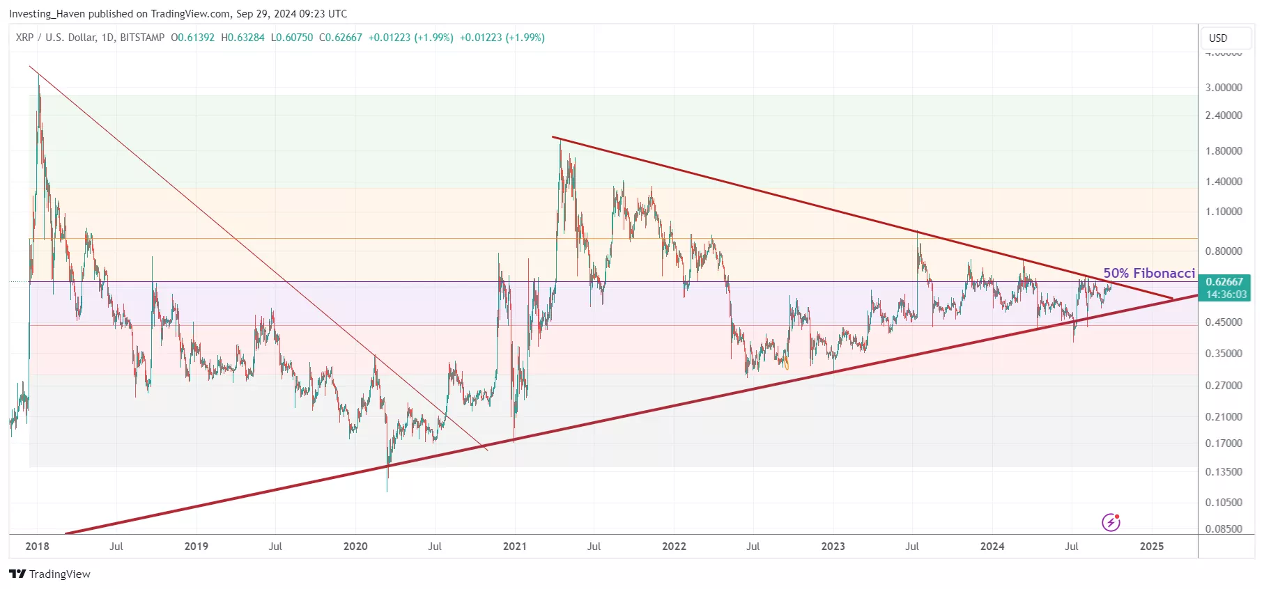 xrp secular breakout 2024