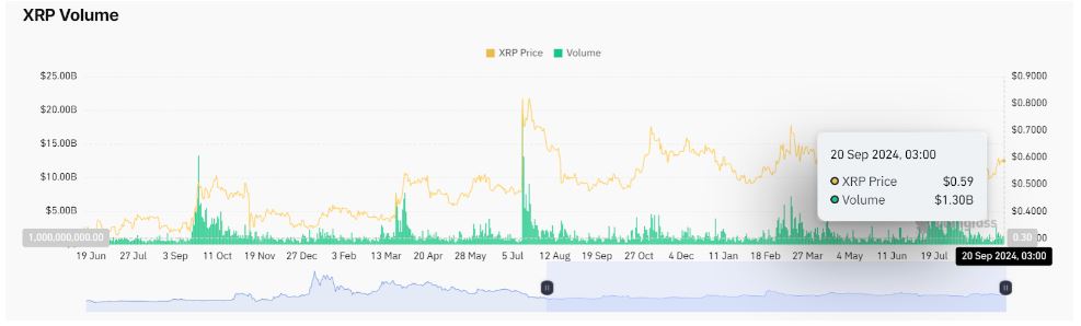 xrp volume SEPT 2024