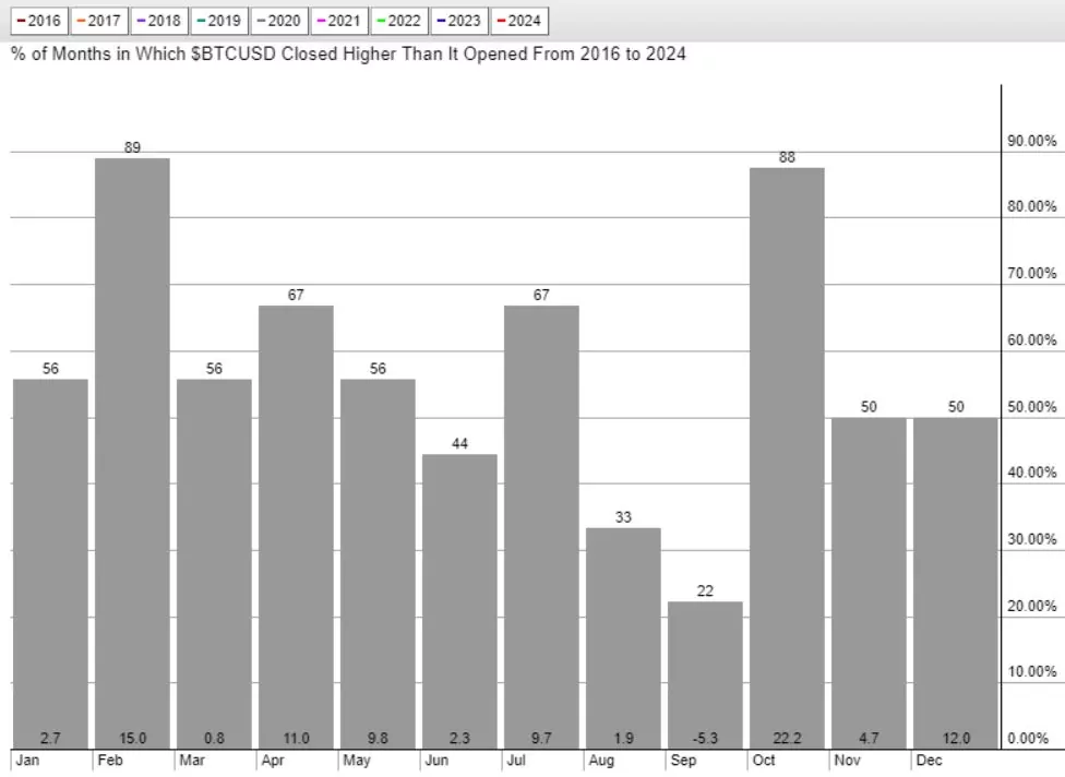 bitcoin BTC seasonality chart 2016 2024