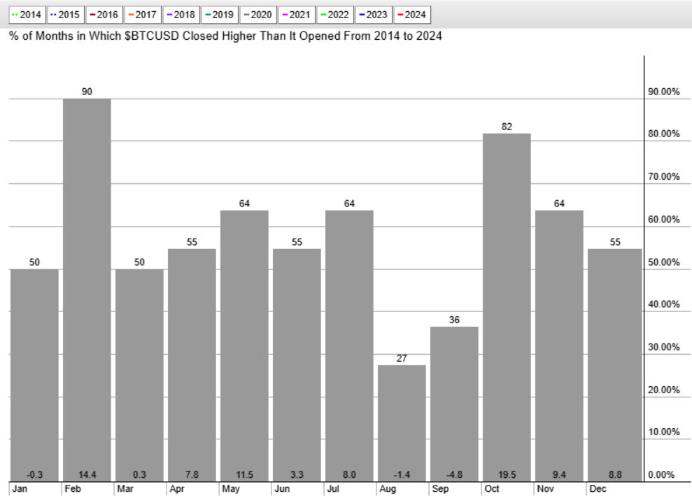 bitcoin BTC seasonality chart 2016 2024