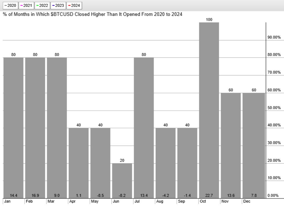 bitcoin BTC seasonality chart 2020 2024