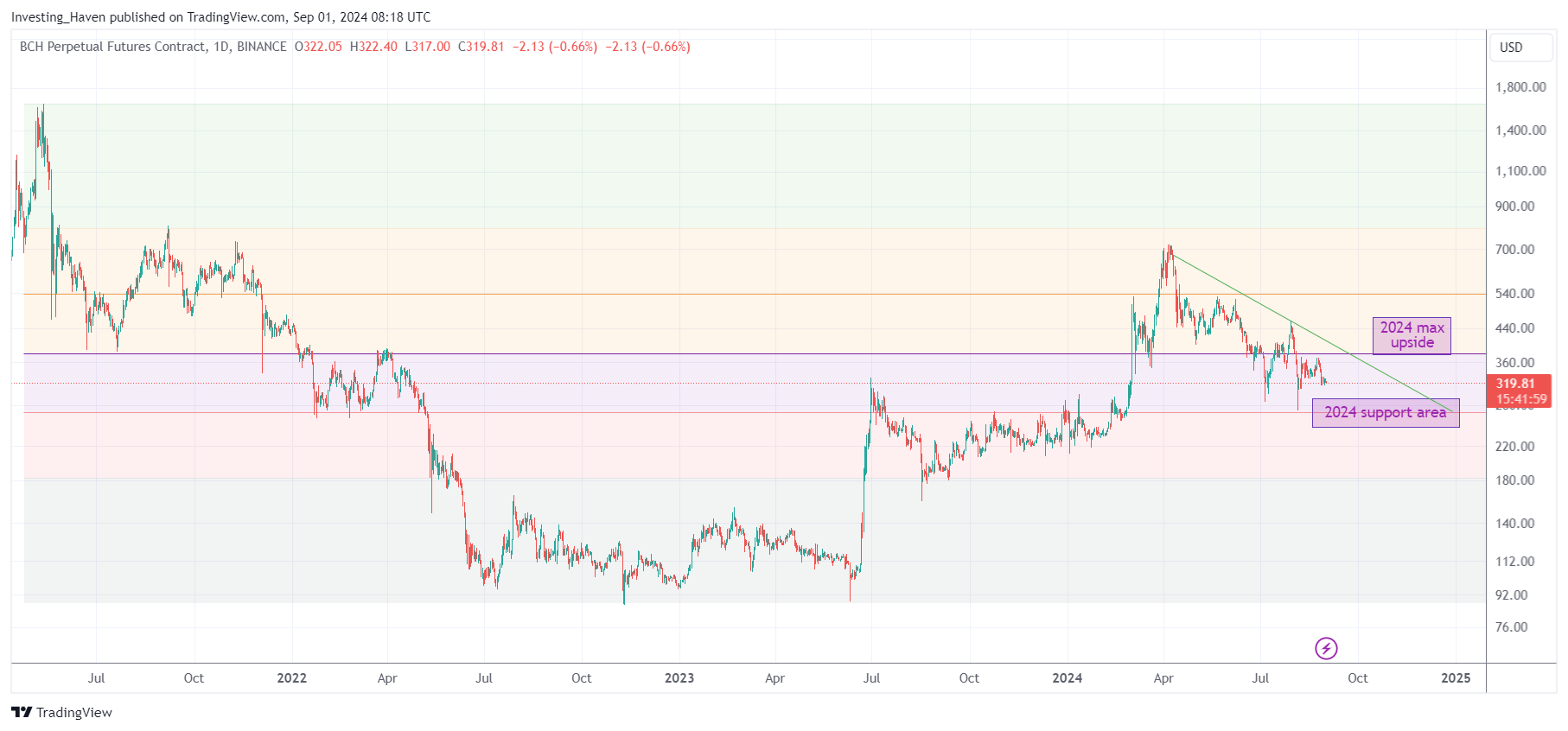 Bitcoin Cash BCH price prediction 2024