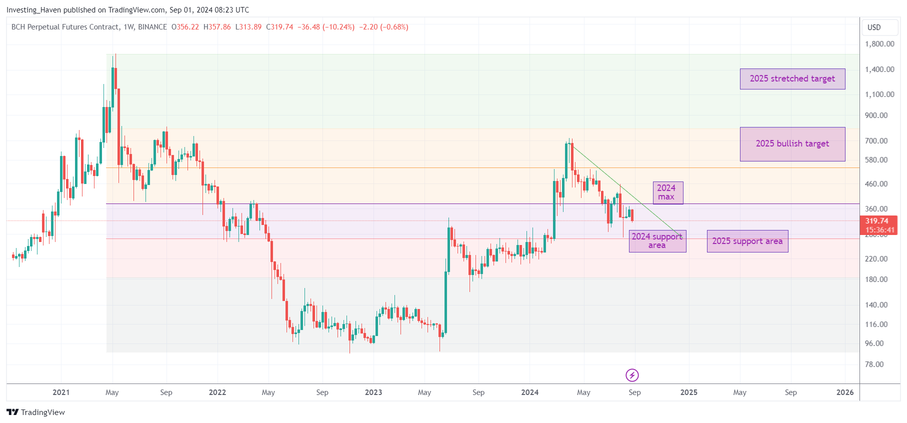 Bitcoin Cash BCH price prediction 2025