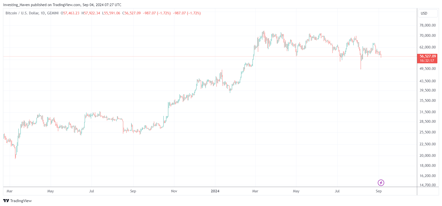 BTC price drop