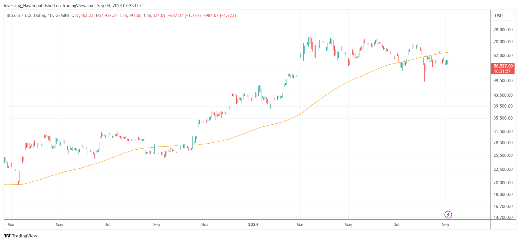 BTC price drop vs. 200 dma