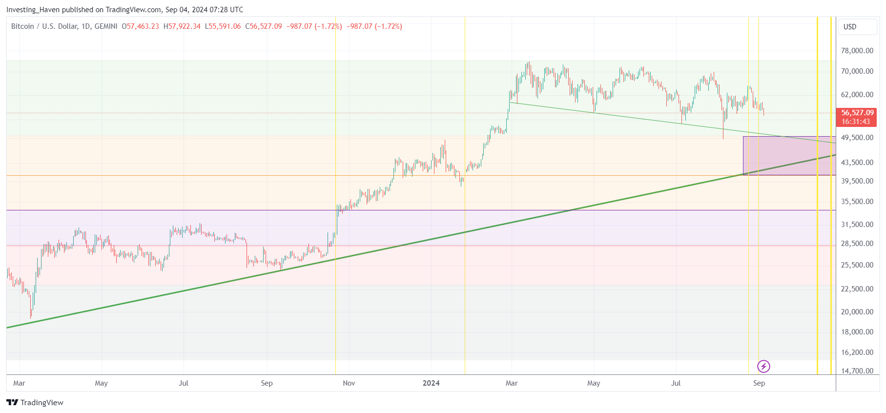 BTC price drop