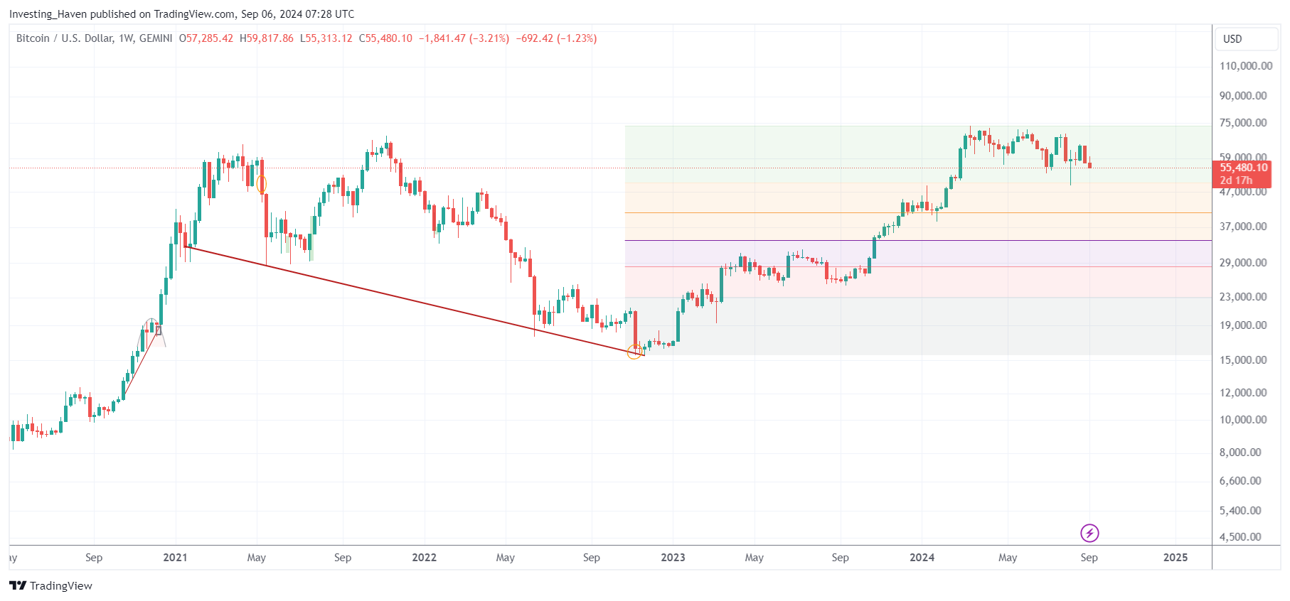 BTC price Fibonacci level