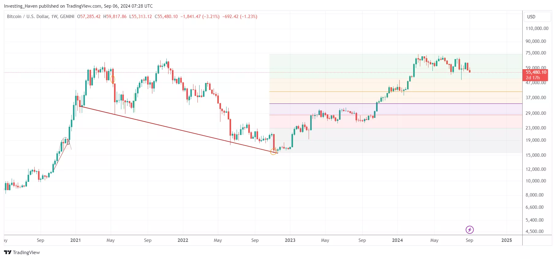 BTC price Fibonacci level