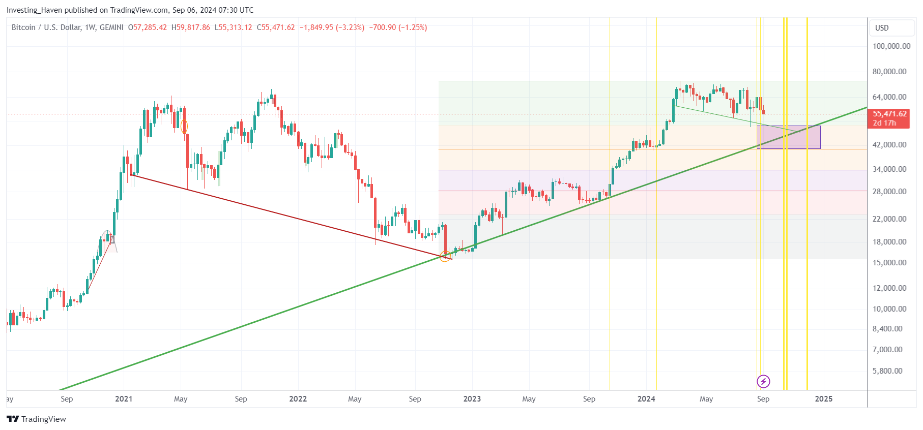 BTC price chart with long term trendline