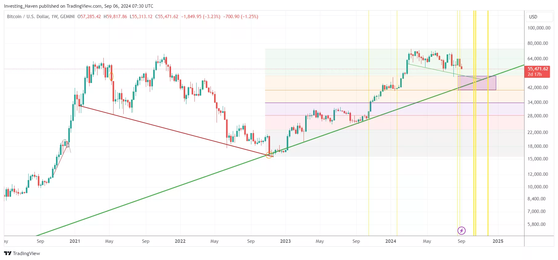 BTC price chart with long term trendline