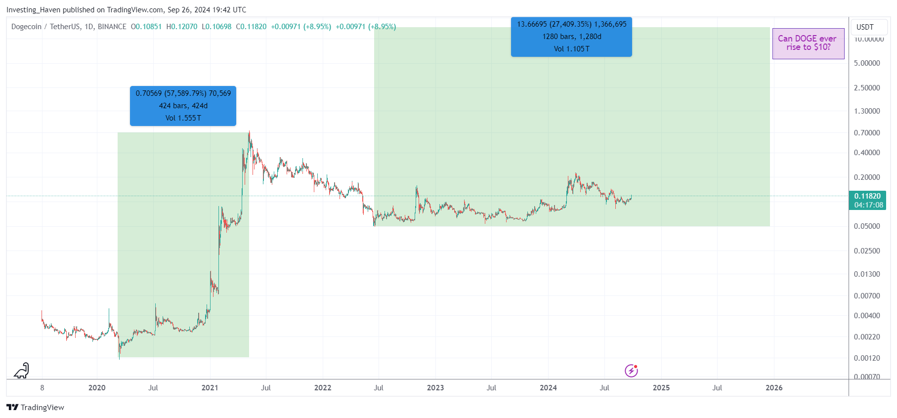 dogecoin doge rise to $10