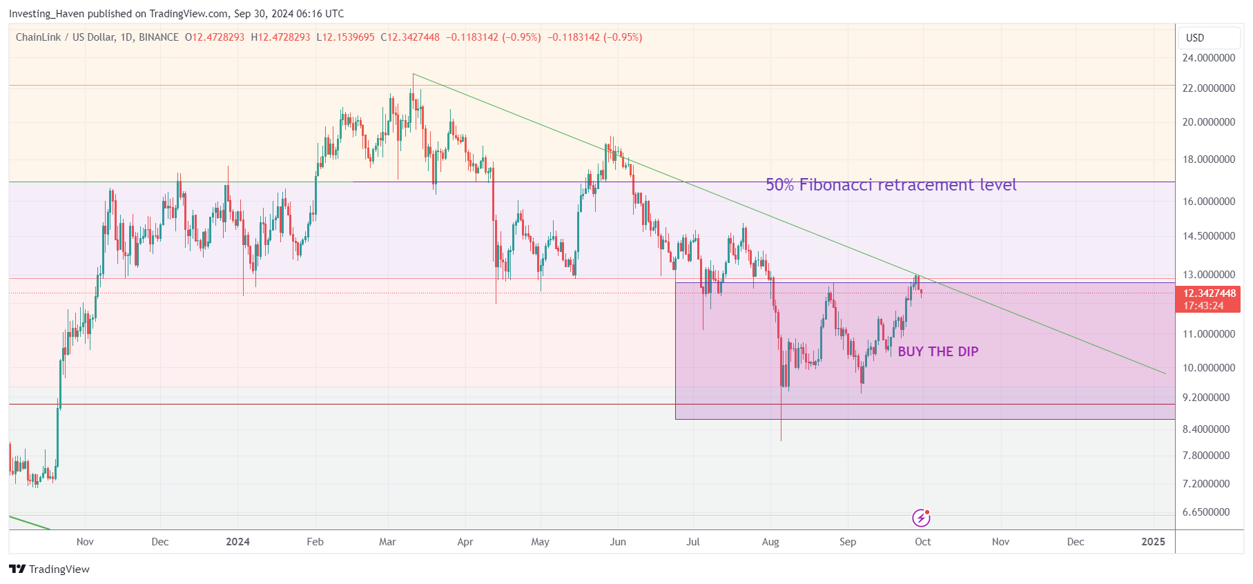 chainlink LINK price prediction 2024