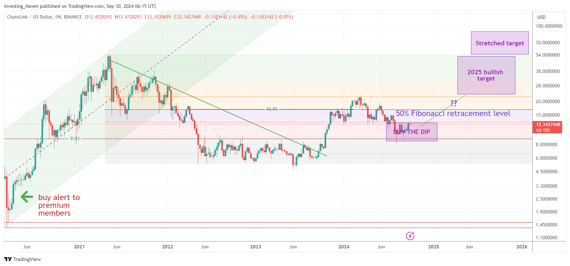 Chainlink LINK price prediction 2025