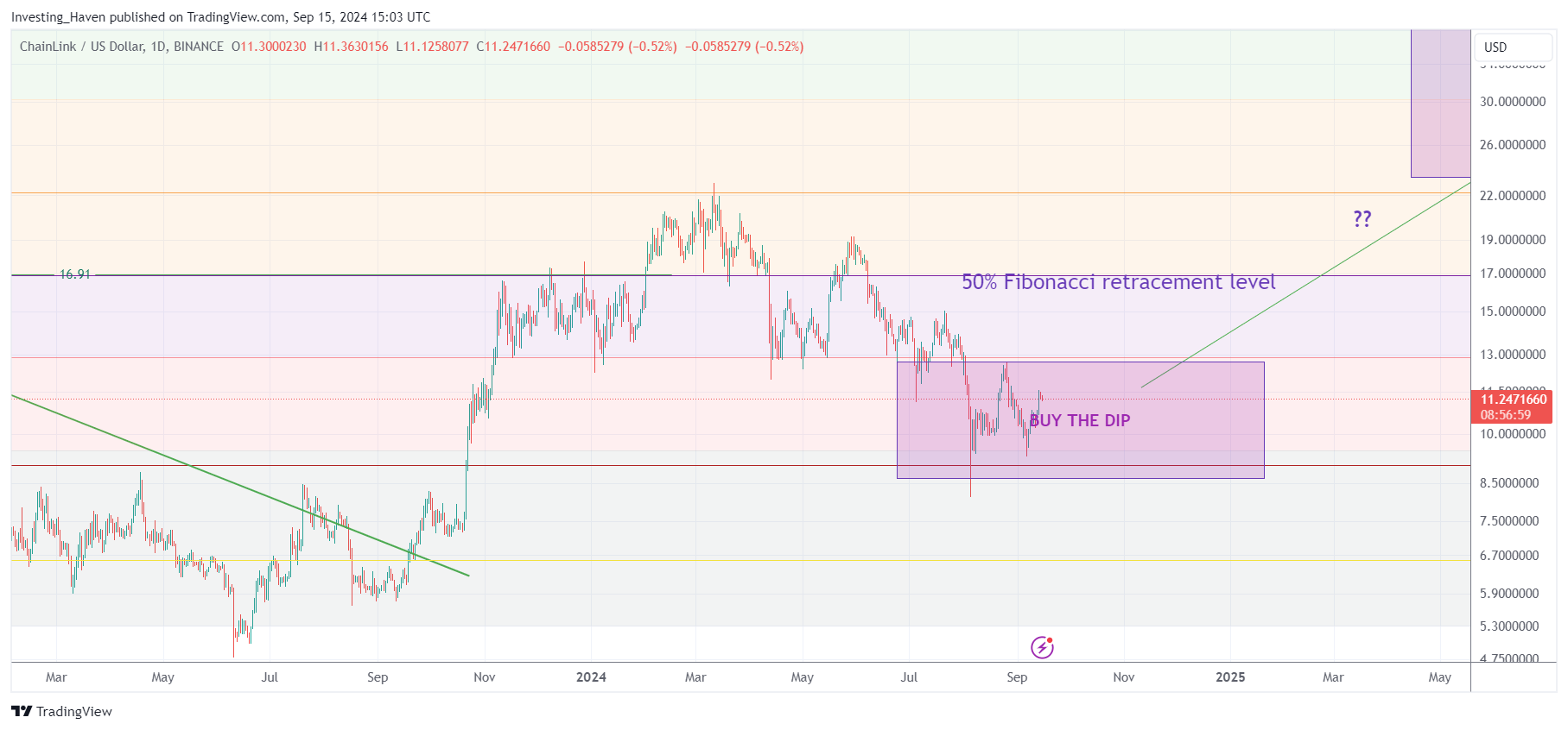 chainlink LINK price prediction 2024