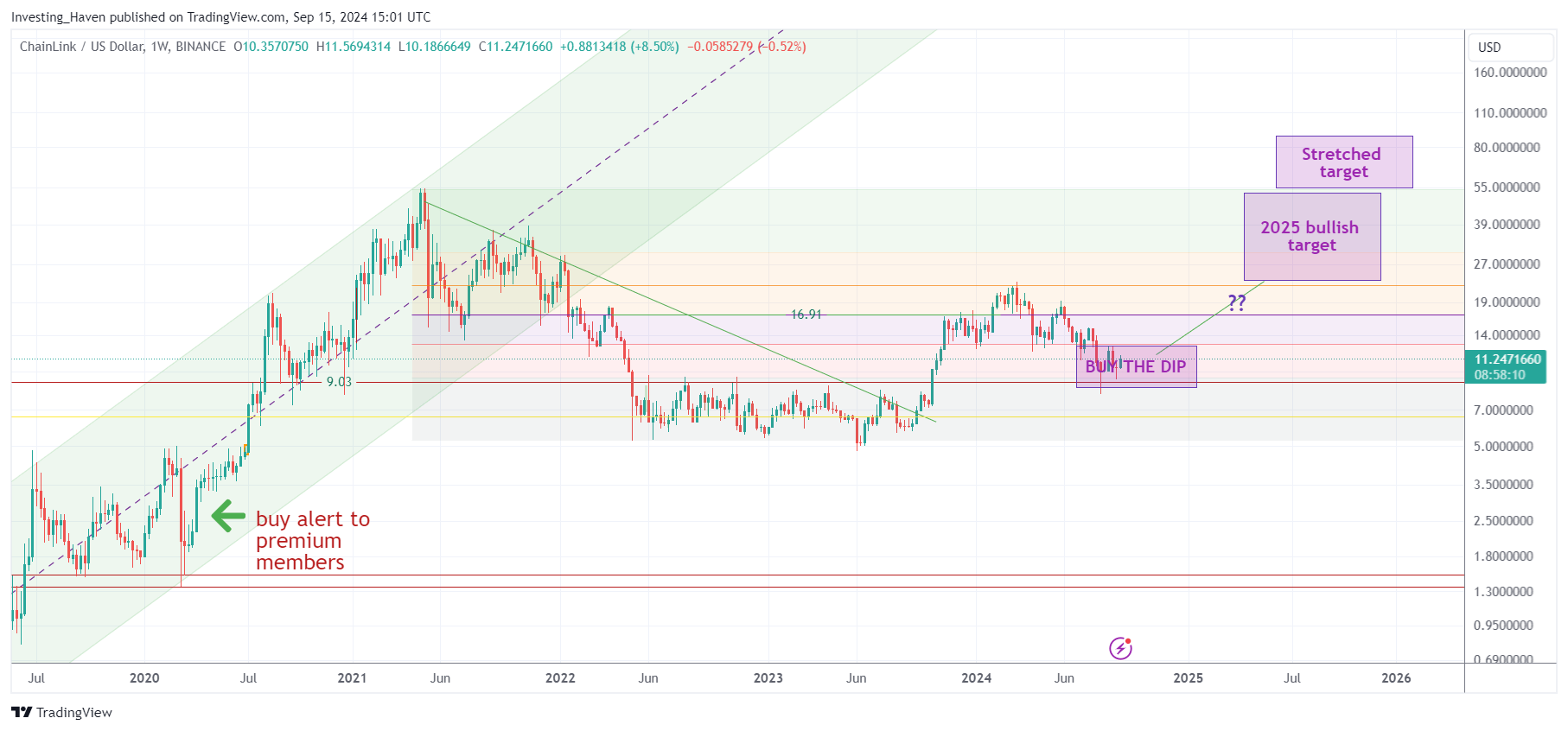 Chainlink LINK Price Prediction 2025