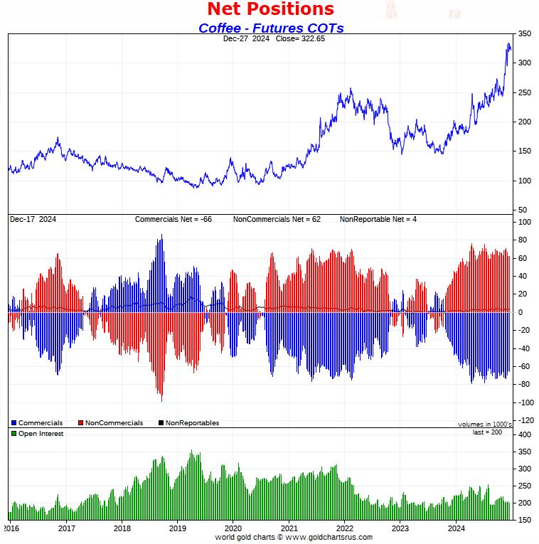 Coffee price leading indicator CoT report