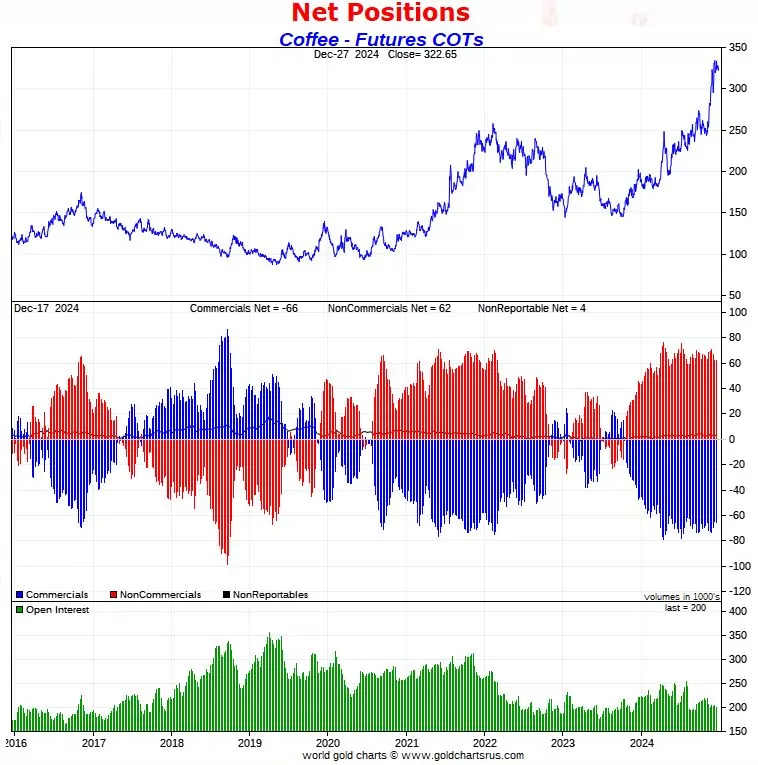 Coffee price leading indicator CoT report