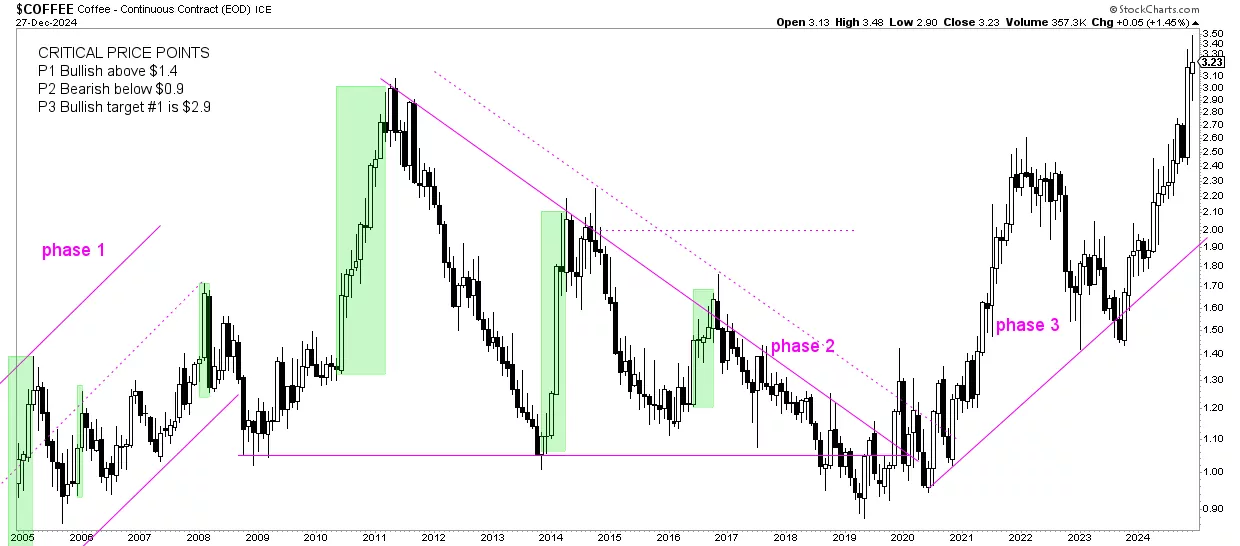 coffee price secular chart