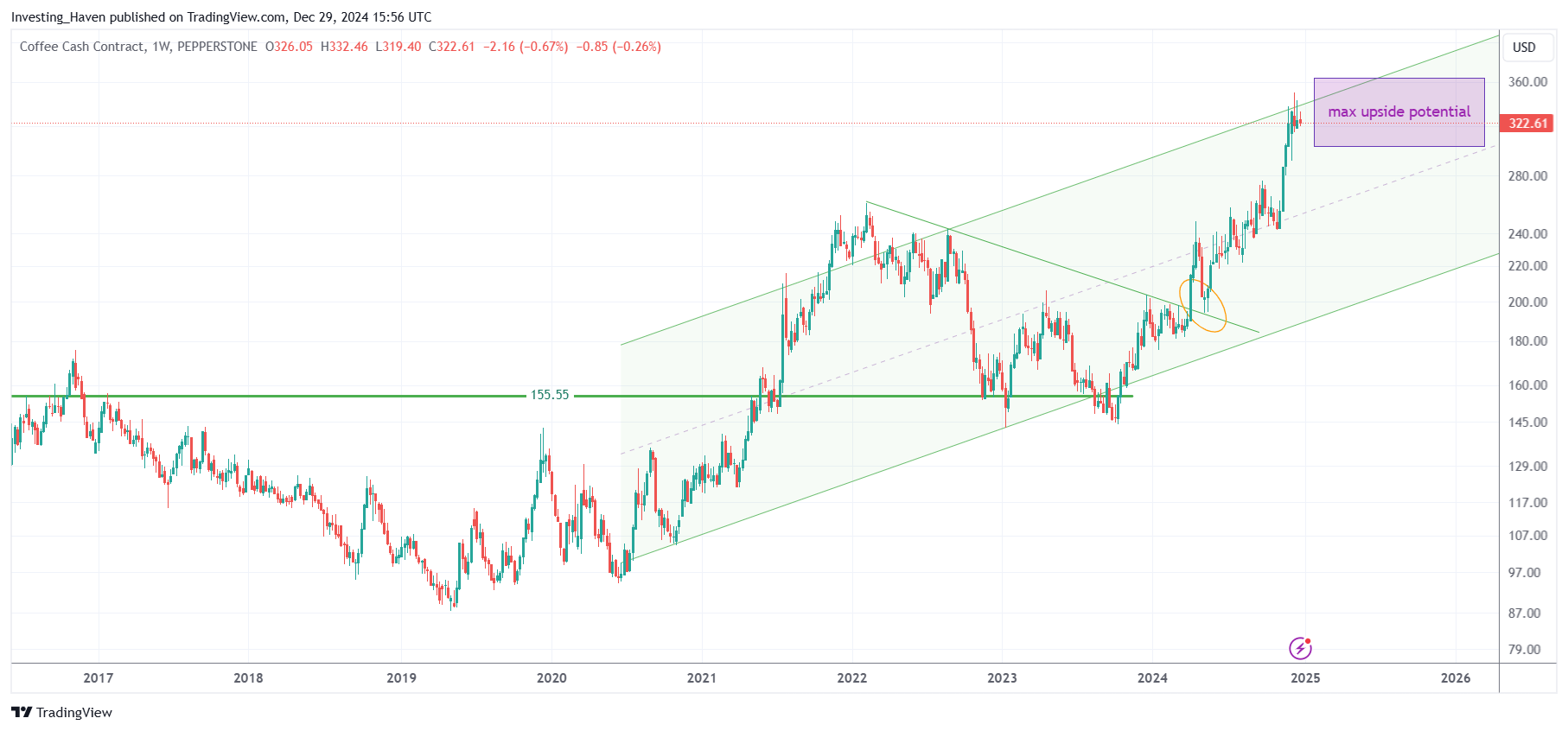 Coffee price prediction 2025