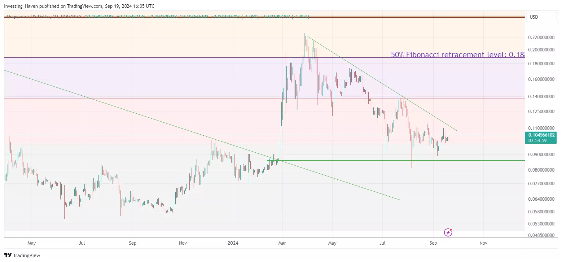 dogecoin DOGE price