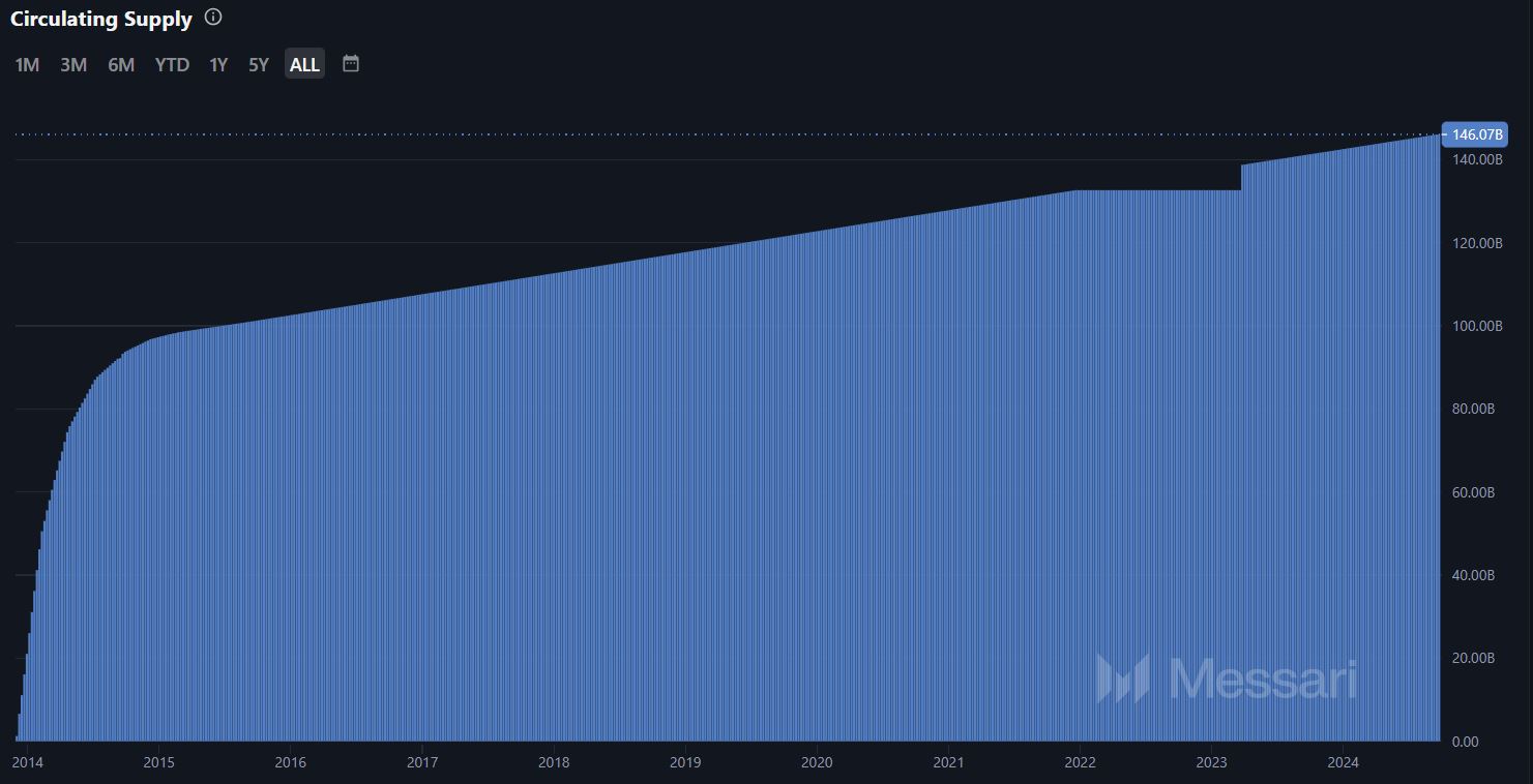 dogecoin circulating supply