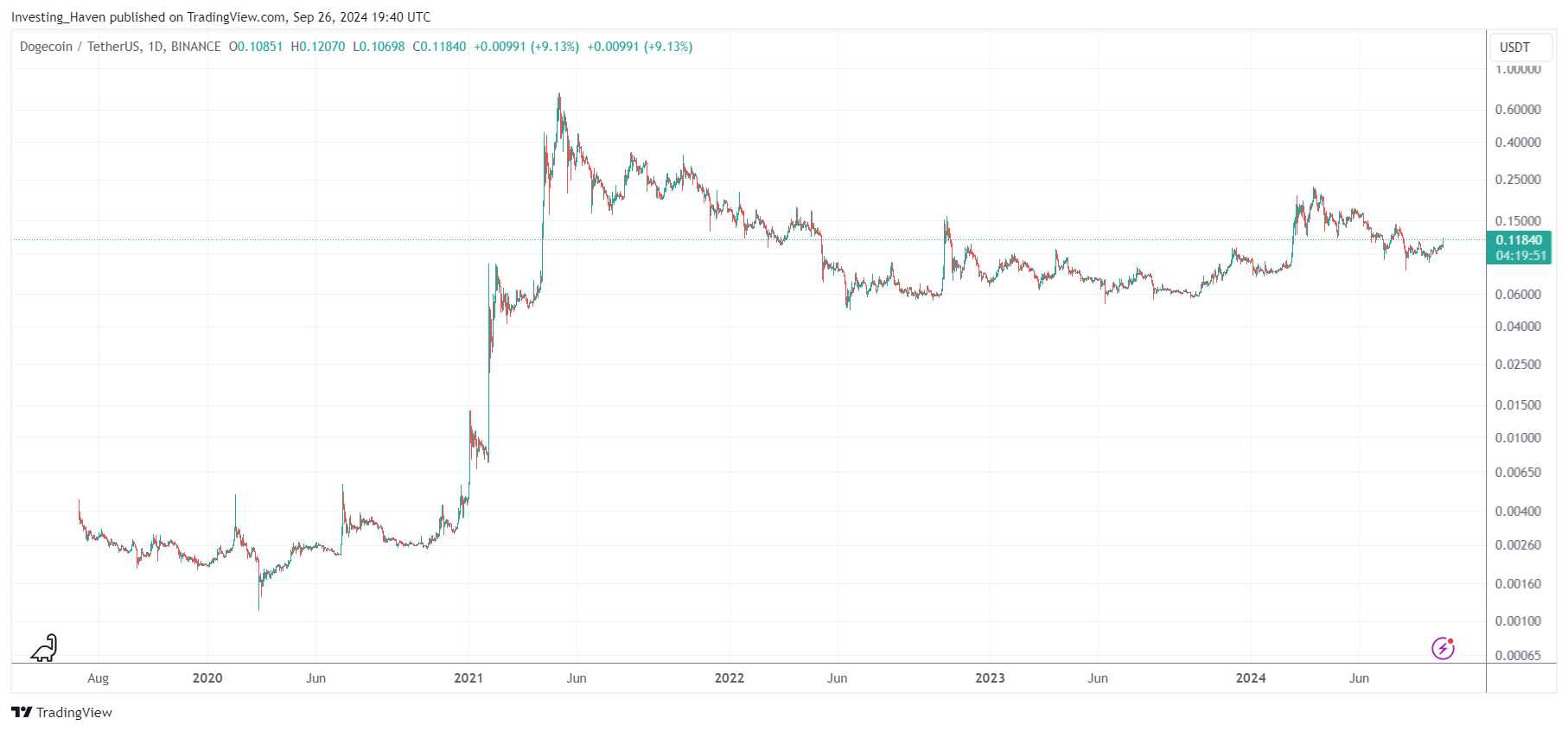 dogecoin doge historical price chart