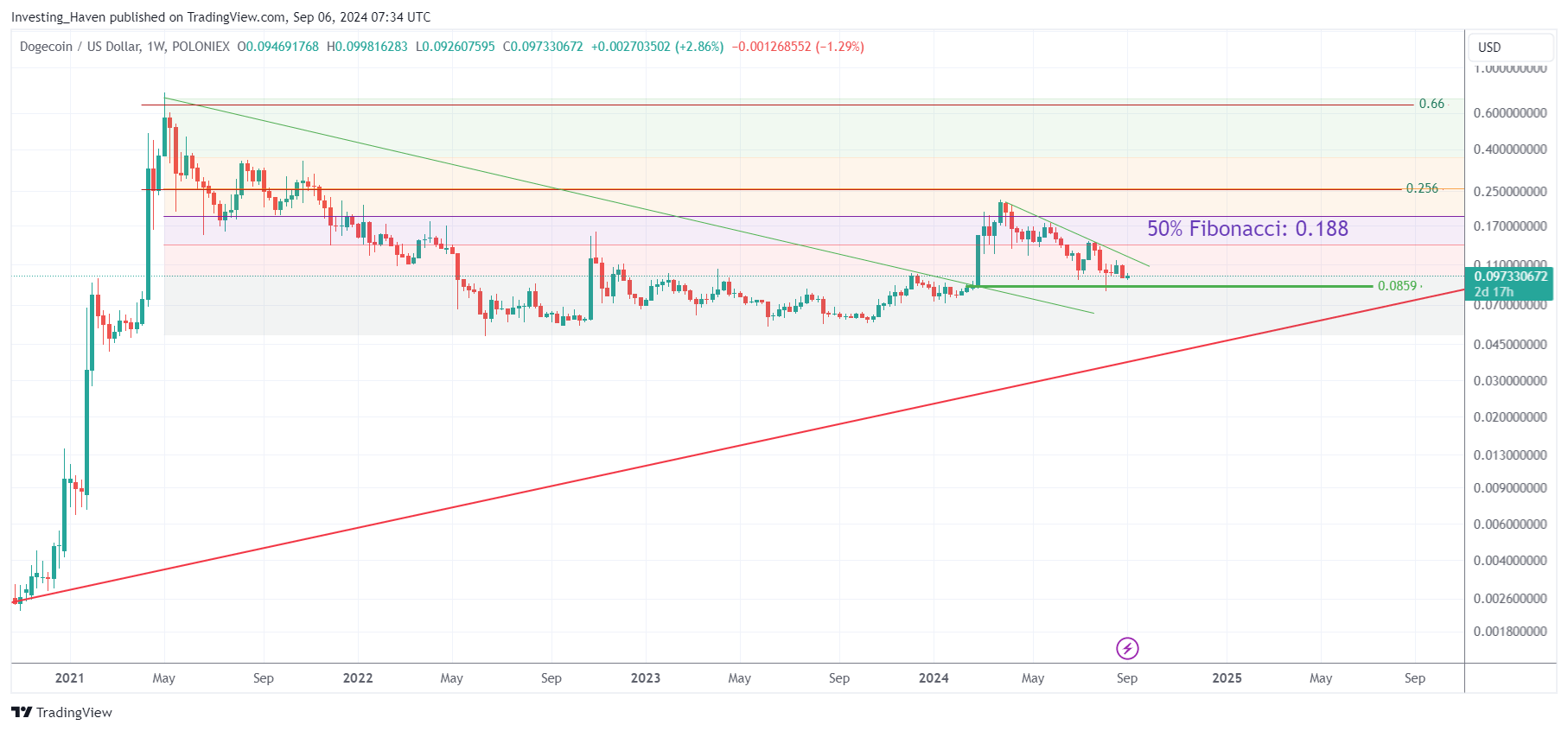 Dogecoin DOGE long term price chart