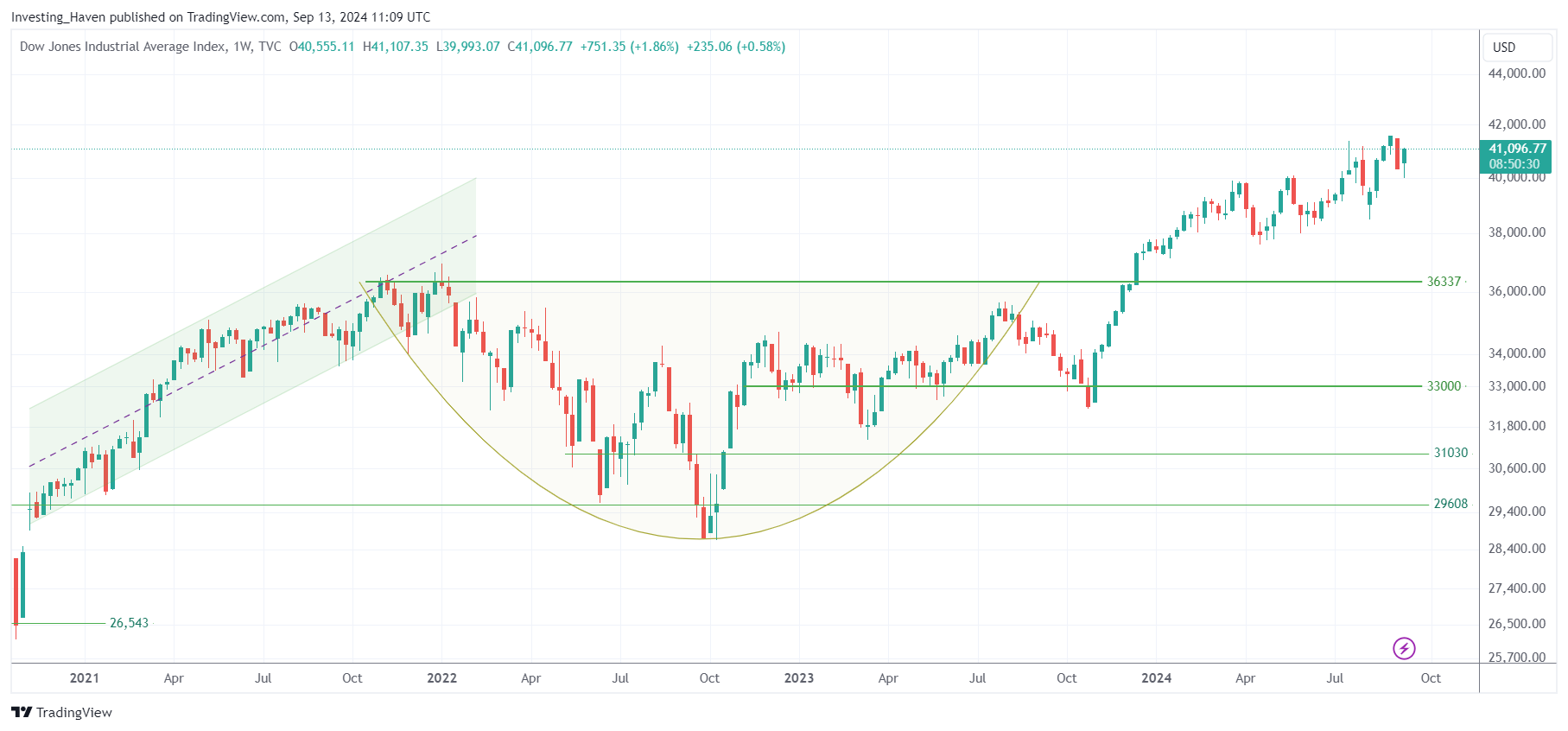 dow jones all time highs 2024 2025