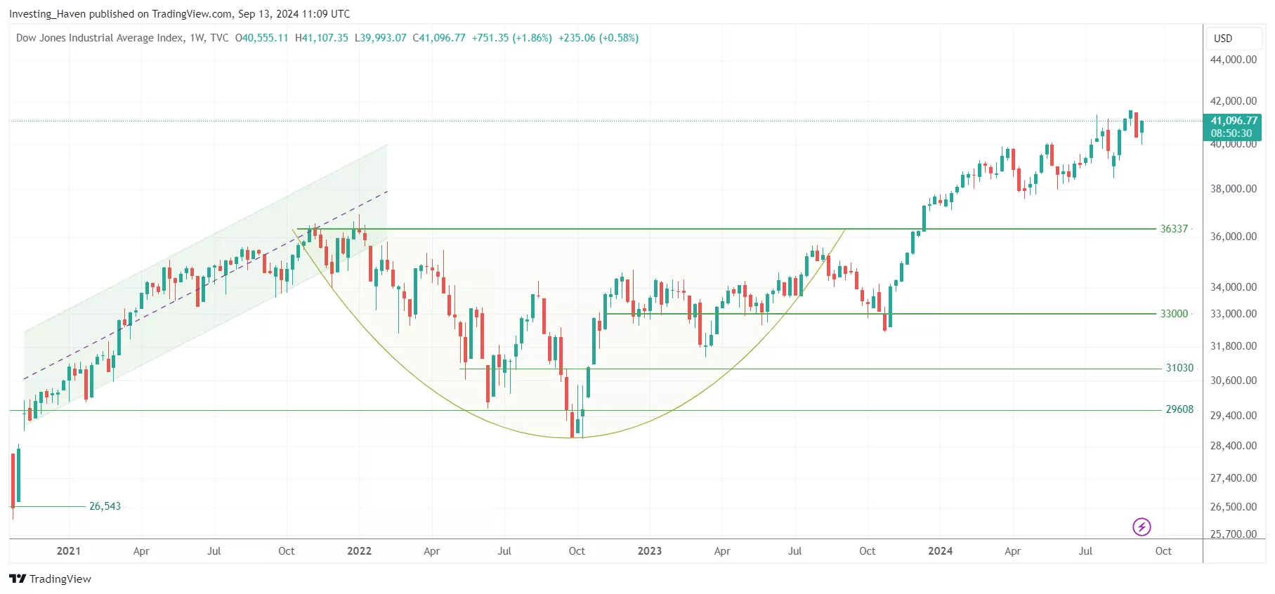 dow jones all time highs 2024 2025