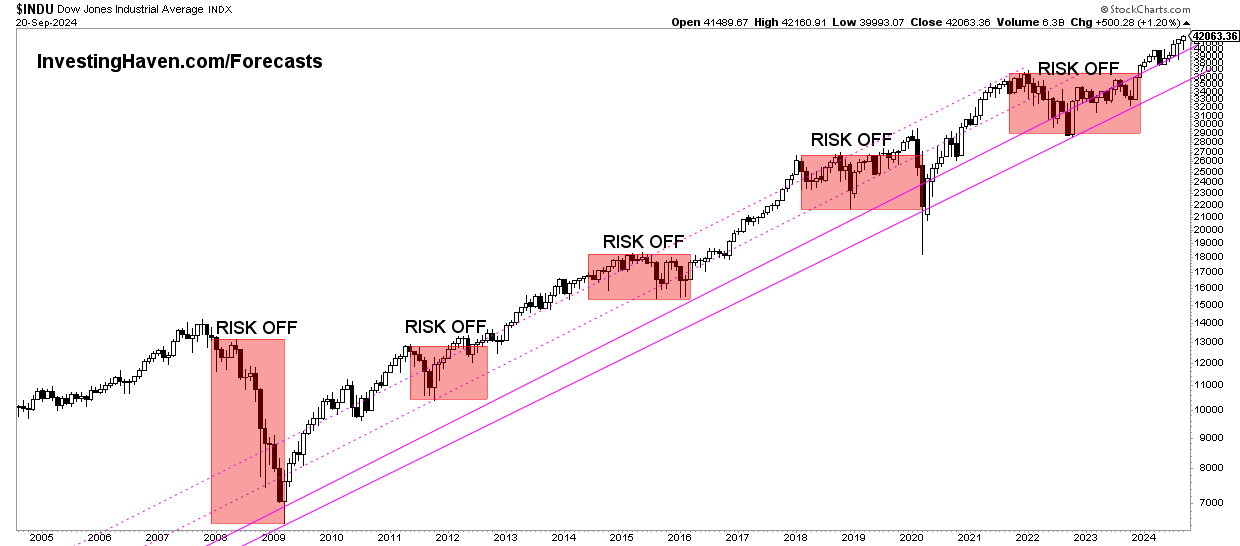 Dow Jones outlook bullish 2025