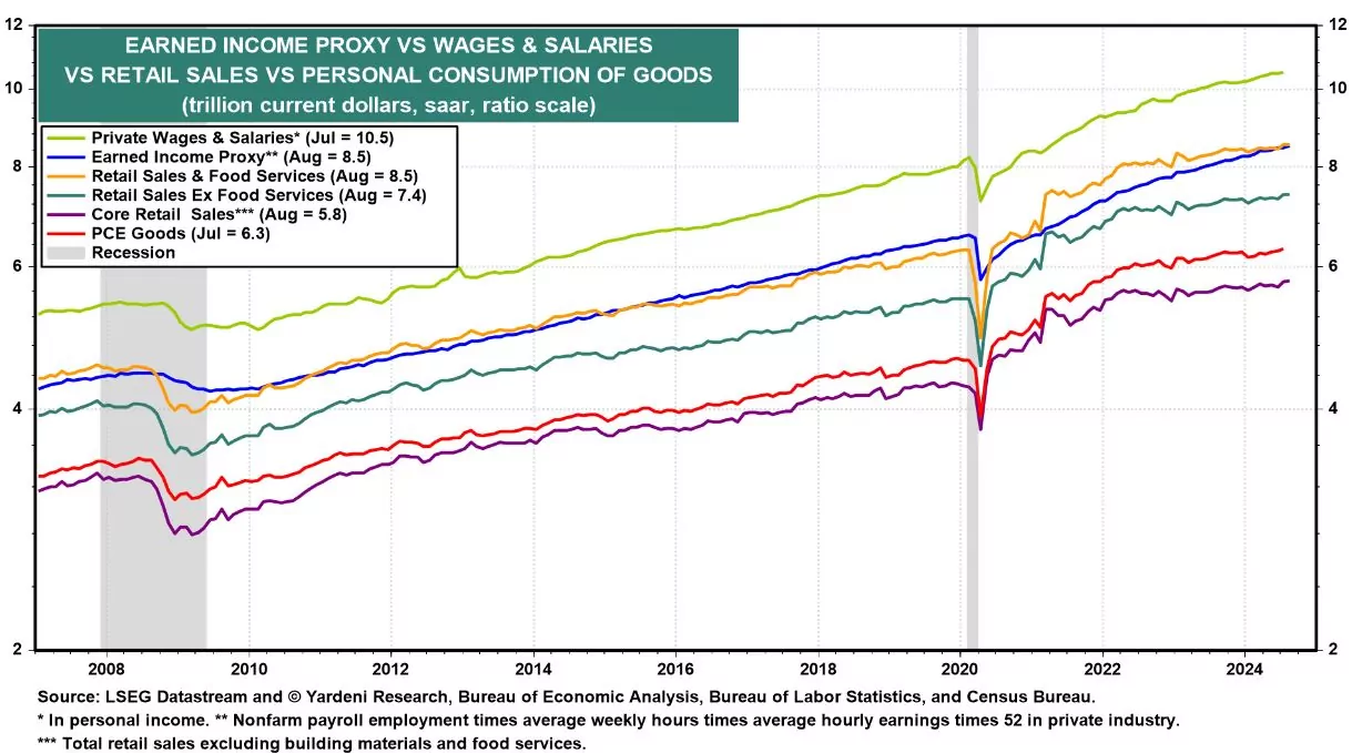 wages vs. retail sales steadily higher supports a rising S&P 500 in 2025