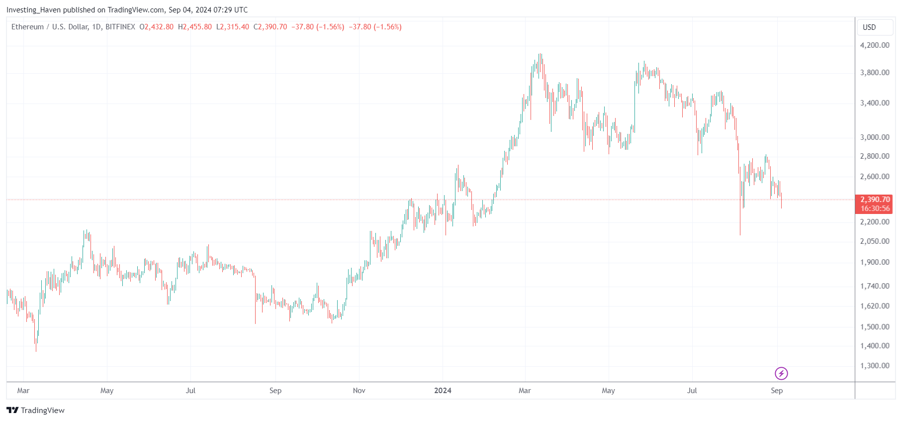 Ethereum ETH price drop