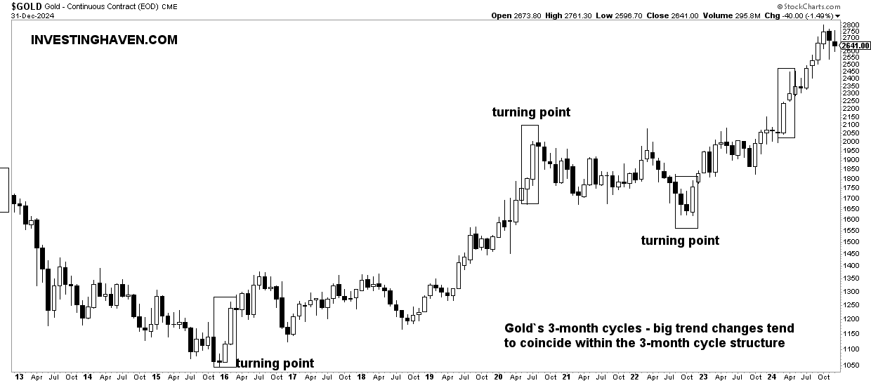 gold price chart with cycles