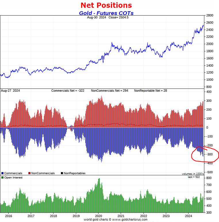 net short positions of commercials