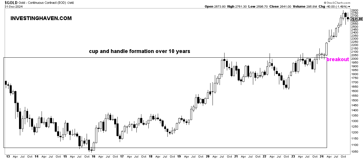 gold price chart 10 years