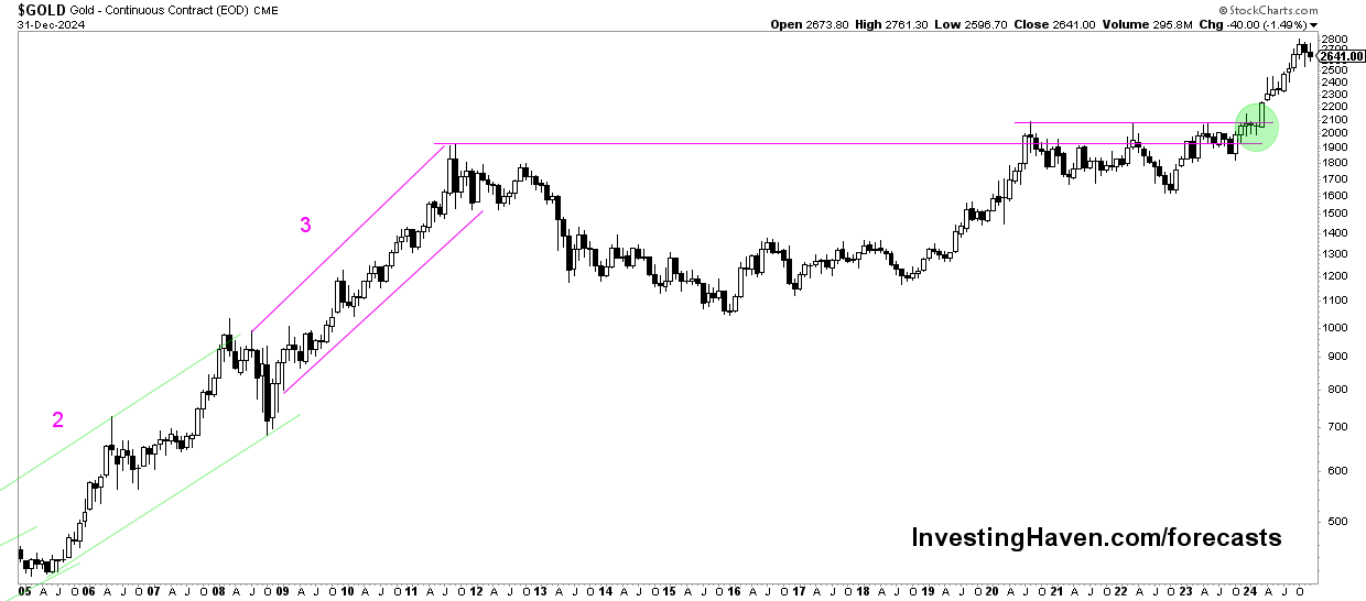 gold price chart 20 years