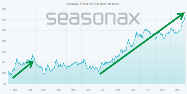 seasonal chart of the gold price over the past 50 years