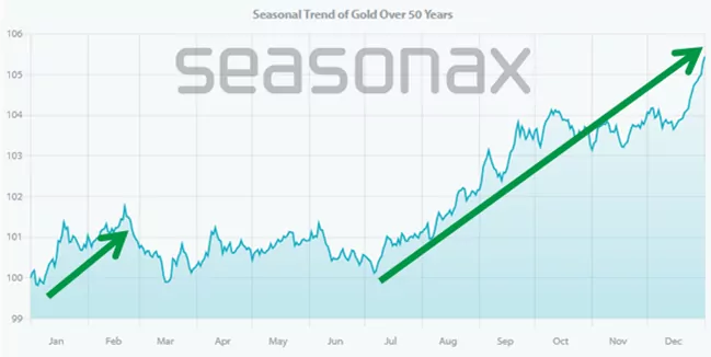 gold price seasonality chart last 50 years