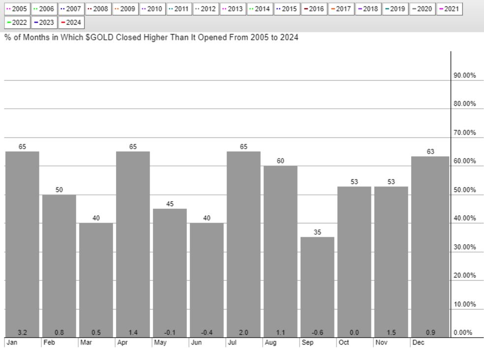 gold seasonality chart 2005 2024