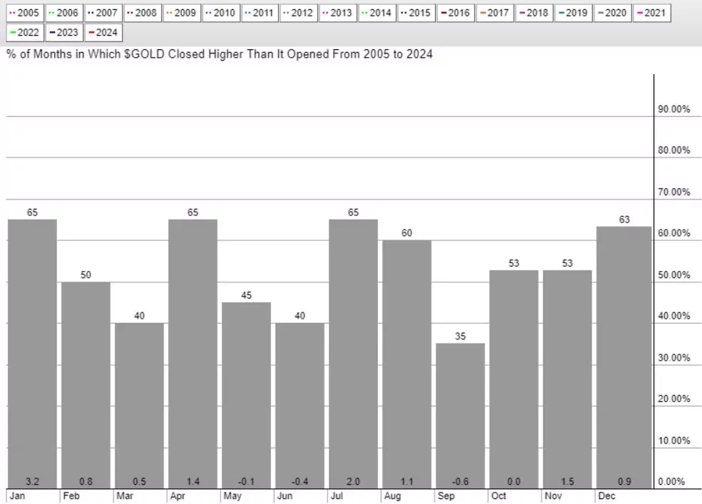 gold seasonality chart 2005 2024