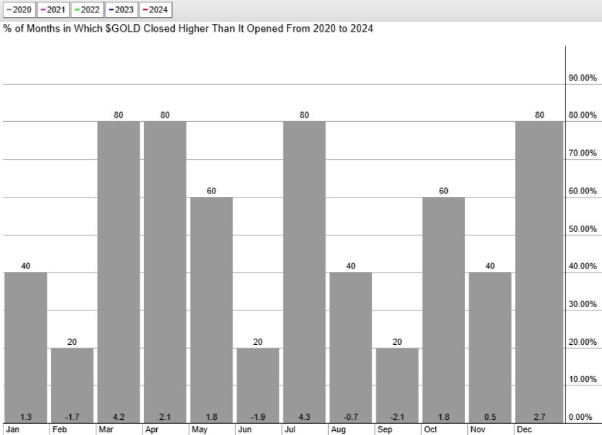 gold seasonality chart 2020 2024