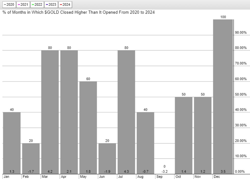 Gold Price Seasonality Charts The Best Period Of The Year Starting Now