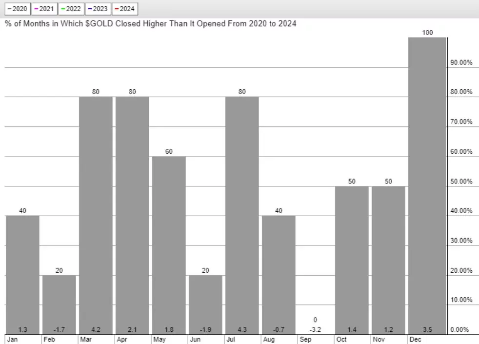 gold seasonality chart 2020 2024