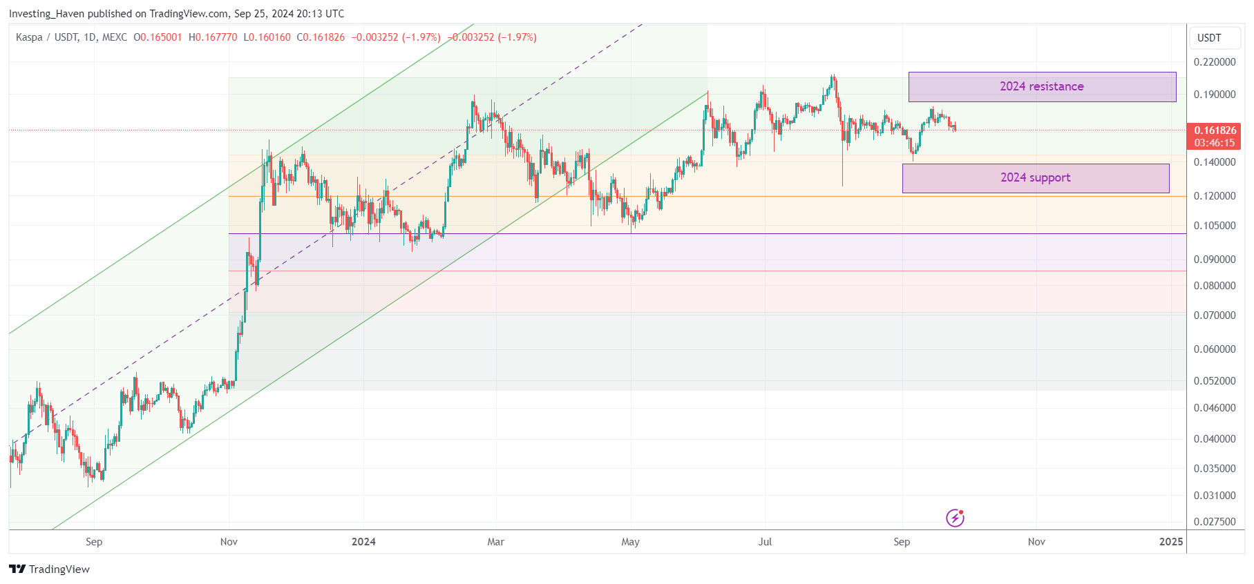 Kaspa KAS price prediction 2024