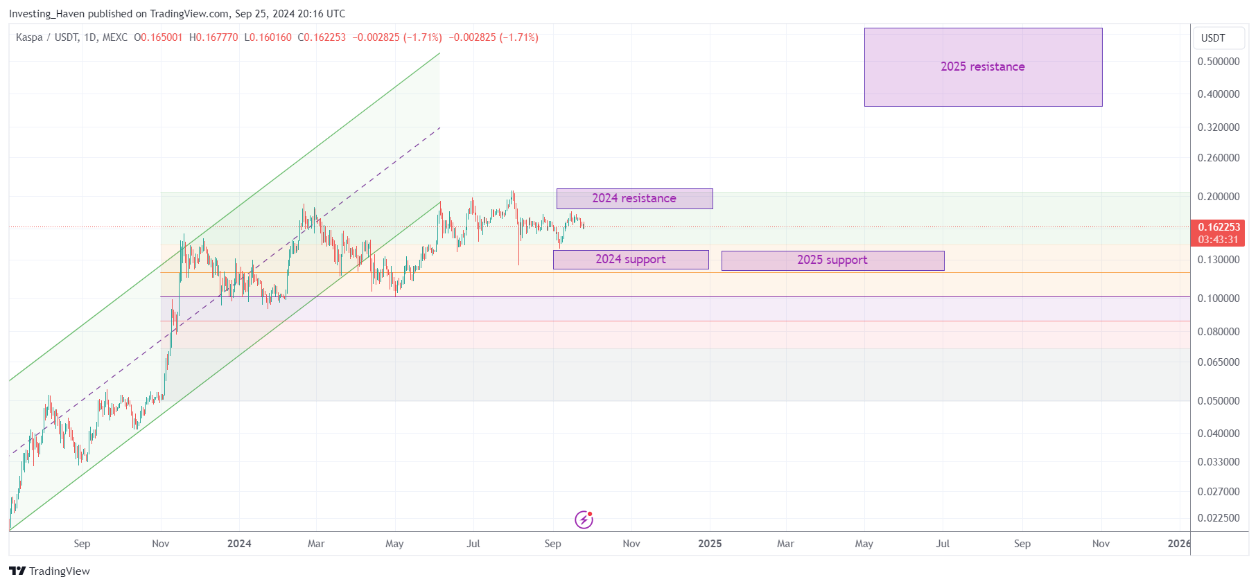 Kaspa KAS price prediction 2025