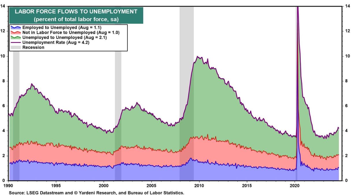 unemployment remains low to positively impact the S&P 500 in 2025 