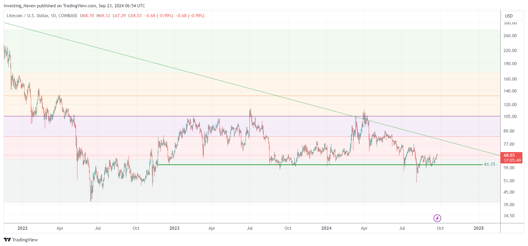 Litecoin LTC price prediction 2024